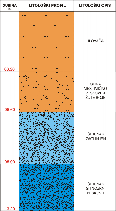 Litološki profil:    
