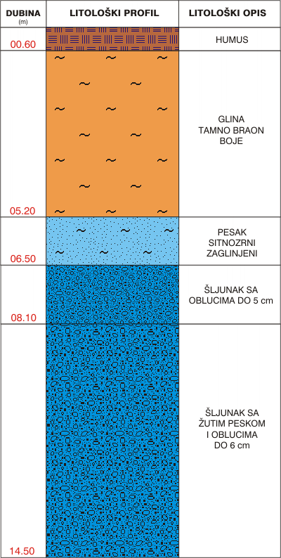 Litološki profil:    