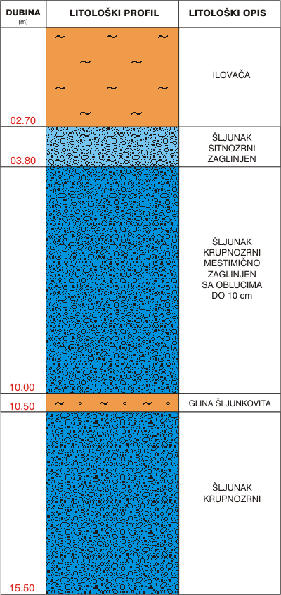Litološki profil:    