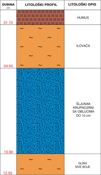 Litološki profil:    