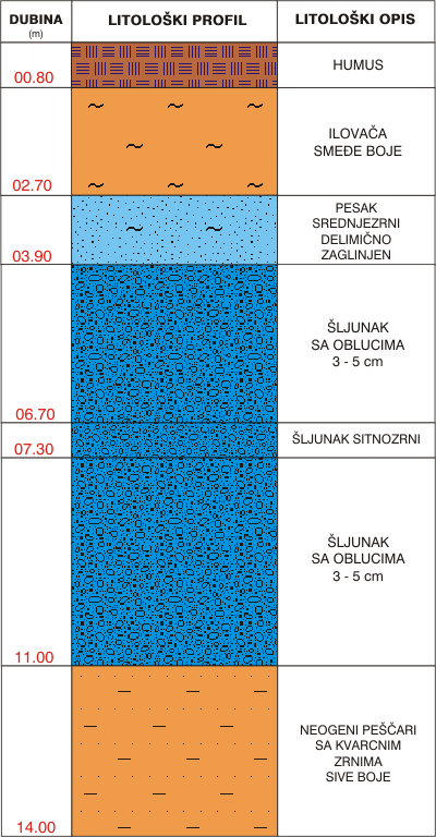 Litološki profil:    