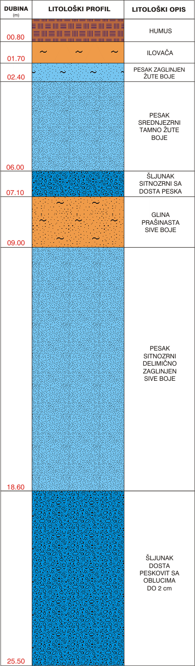 Litološki profil:    