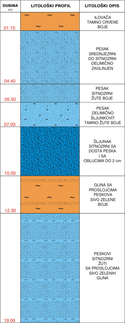 Litološki profil:    