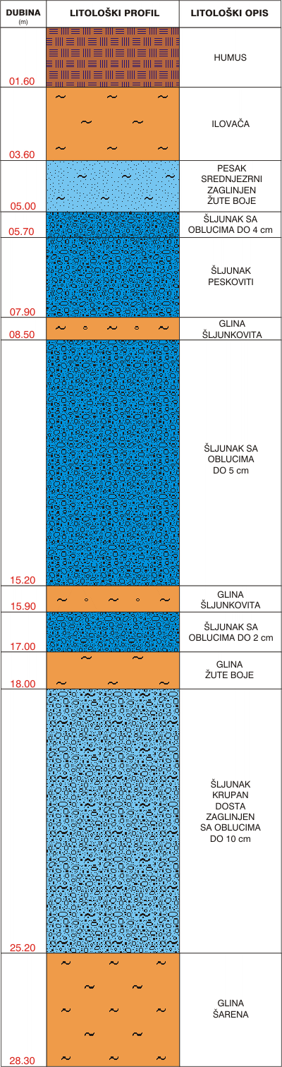 Litološki profil:    