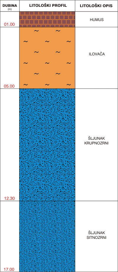 Litološki profil:    