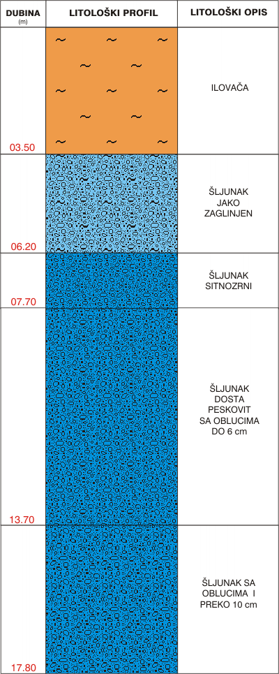 Litološki profil:    
