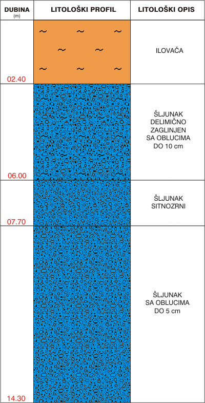 Litološki profil:    