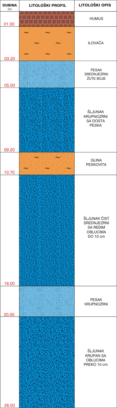 Litološki profil:    