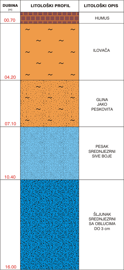 Litološki profil:    