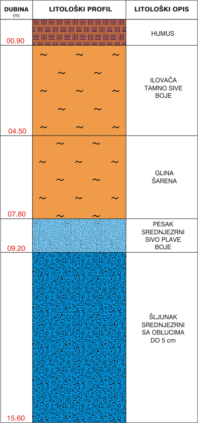 Litološki profil:    