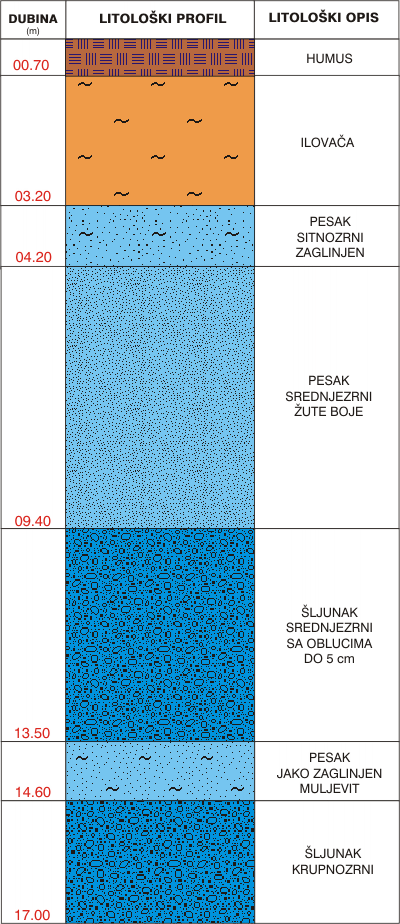 Litološki profil:    