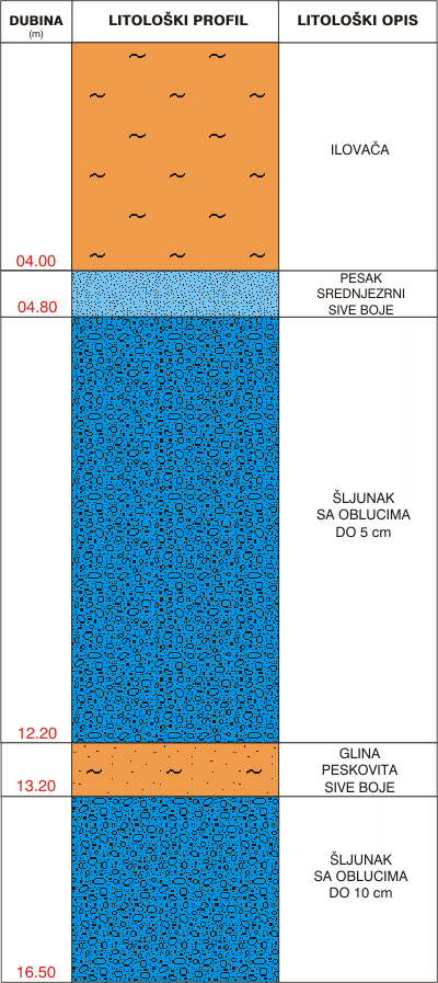 Litološki profil:    