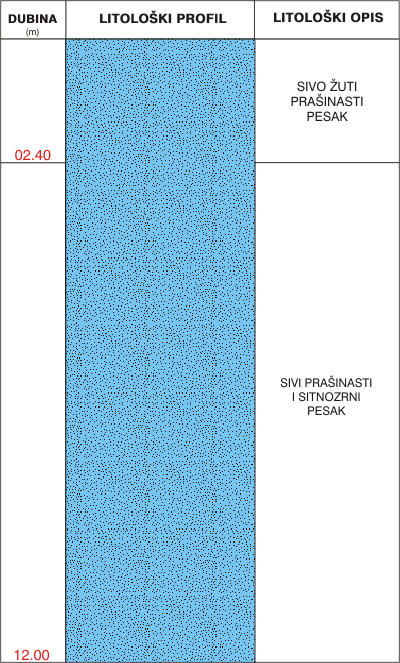 Litološki profil:    