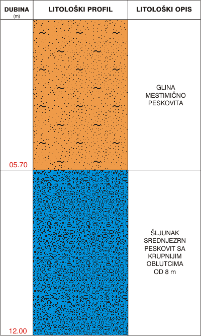 Litološki profil:    