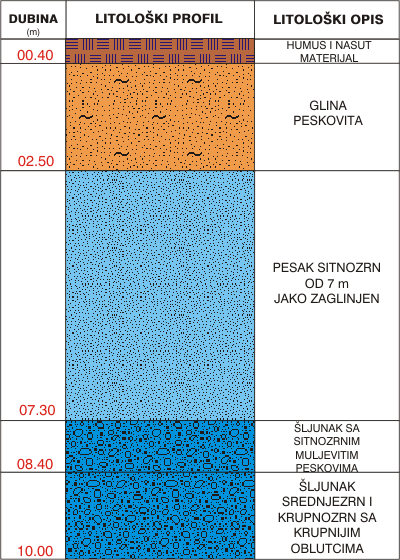 Litološki profil:    