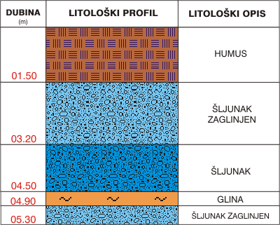 Litološki profil:    