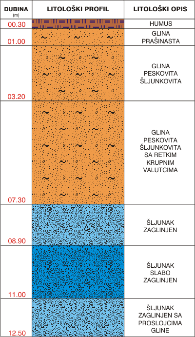 Litološki profil:    