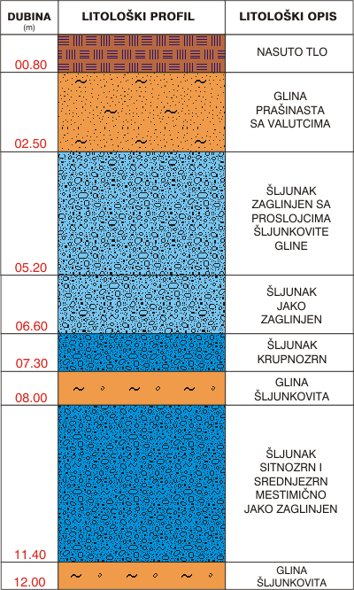 Litološki profil:    