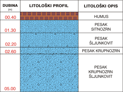 Litološki profil:    