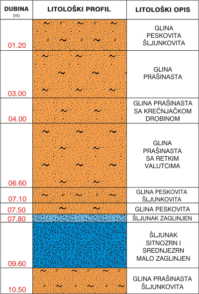 Litološki profil:    