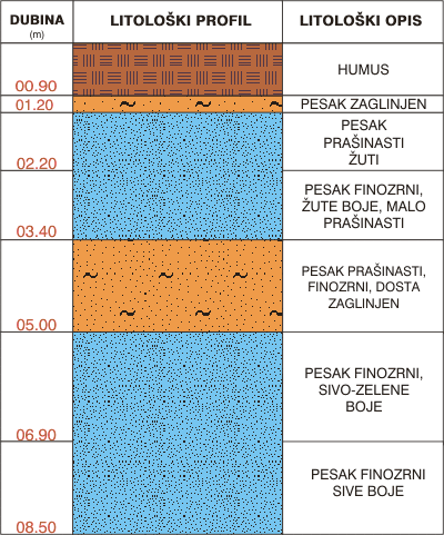 Litološki profil:    