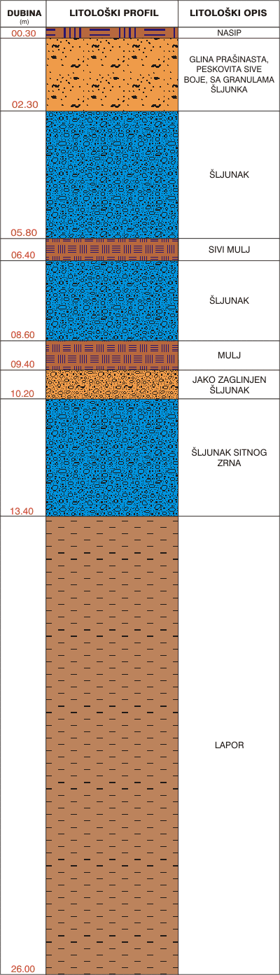Litološki profil:    