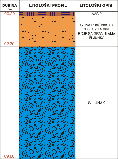 Litološki profil:    