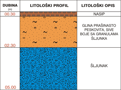 Litološki profil:    