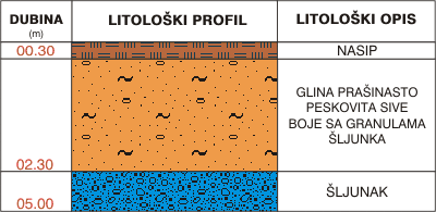 Litološki profil:    