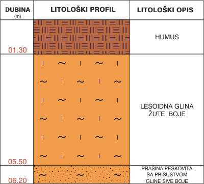 Litološki profil:    