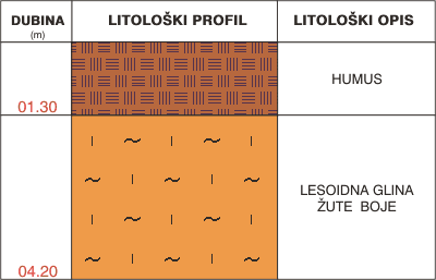 Litološki profil:    