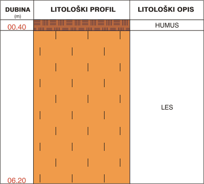 Litološki profil:    