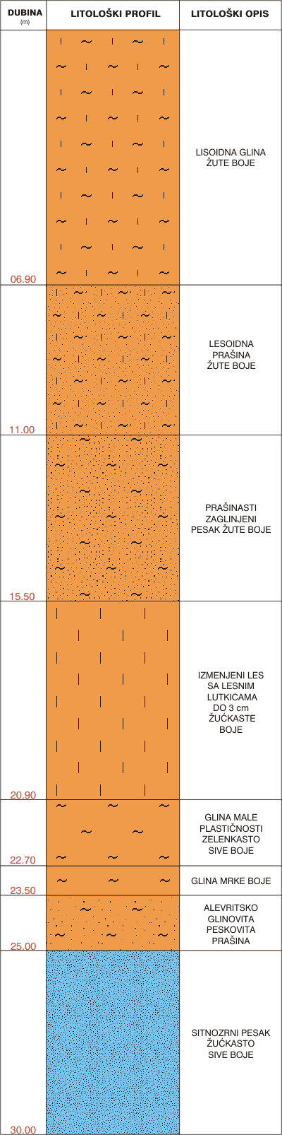 Litološki profil:    