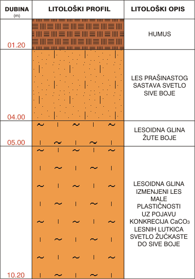 Litološki profil:    