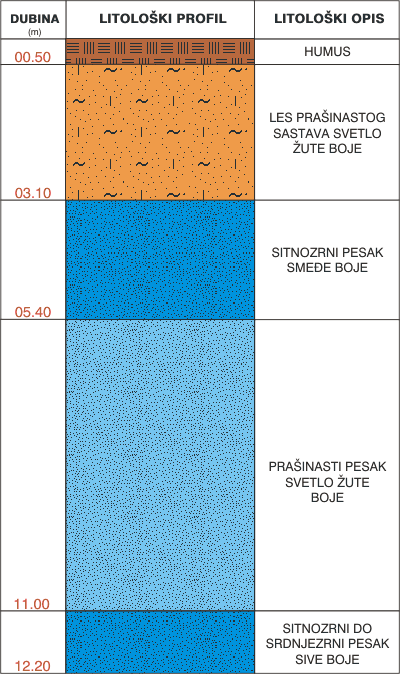 Litološki profil:    