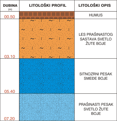 Litološki profil:    