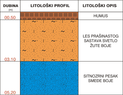 Litološki profil:    