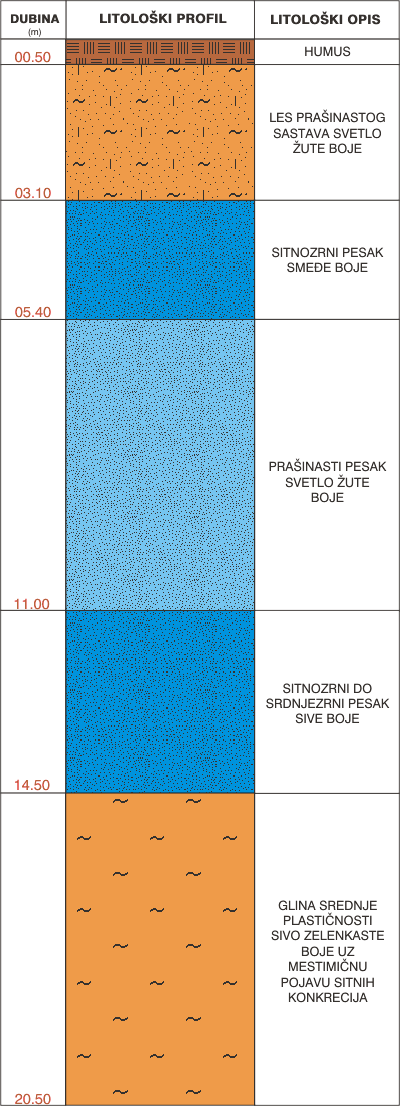 Litološki profil:    