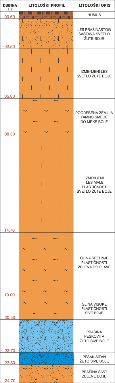 Litološki profil:    