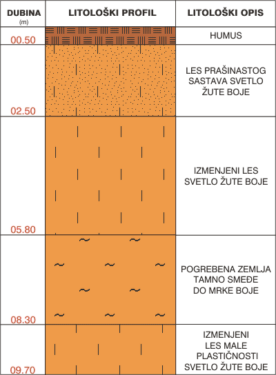 Litološki profil:    