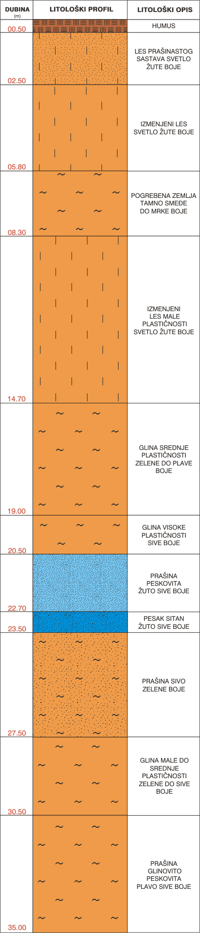 Litološki profil:    