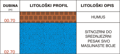 Litološki profil:    