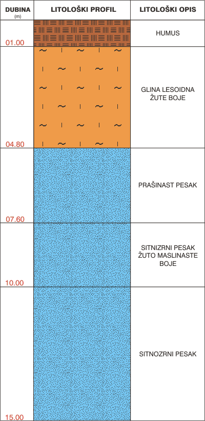 Litološki profil:    