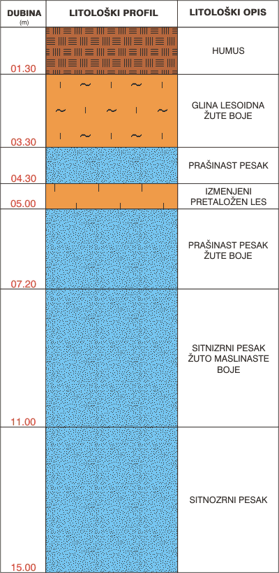 Litološki profil:    