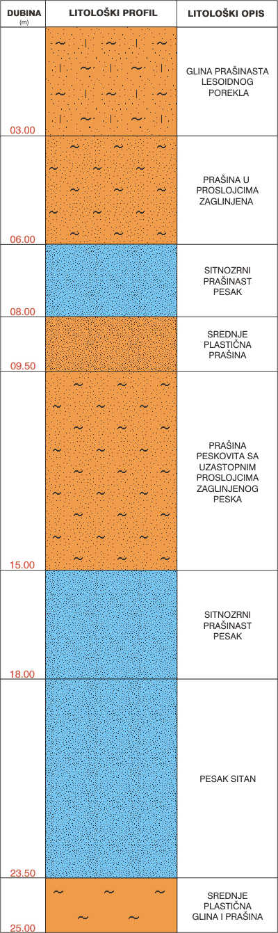 Litološki profil:    