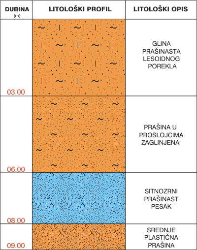 Litološki profil:    