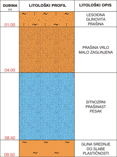 Litološki profil:    