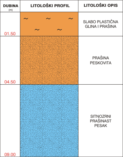 Litološki profil:    
