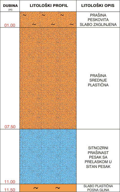 Litološki profil:    