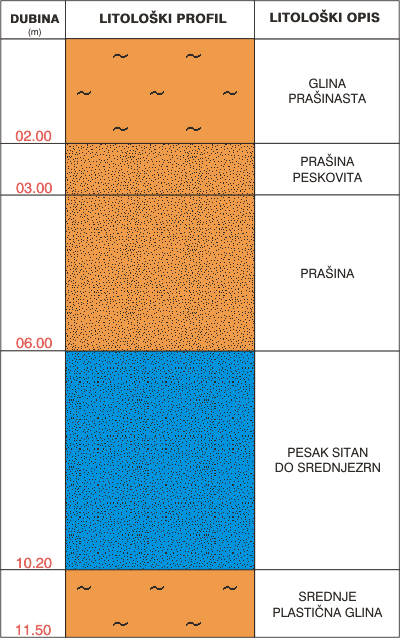 Litološki profil:    